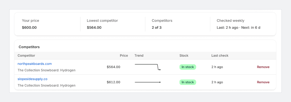 PricePulse product view showing your price, the lowest competitor price, and two competitor stores selling the same snowboard with their current price, a trend line, stock status and last check time