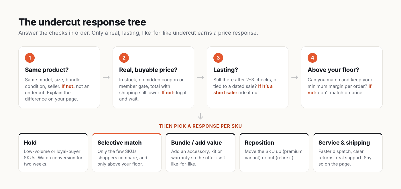Decision tree: four checks (same product, real buyable price, lasting, above your margin floor) leading to five responses: hold, selective match, bundle or add value, reposition, service and shipping